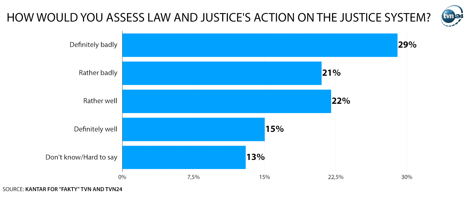 Poll showing Polish citizens' attitude towards ruling party's action on the justice system