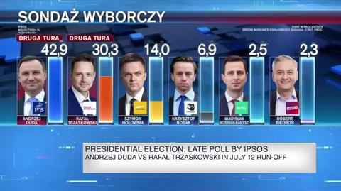 Presidential race: Ipsos late poll from 90% of polling stations