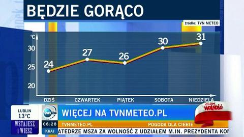 Będzie gorąco. W weekend nawet 31 stopni