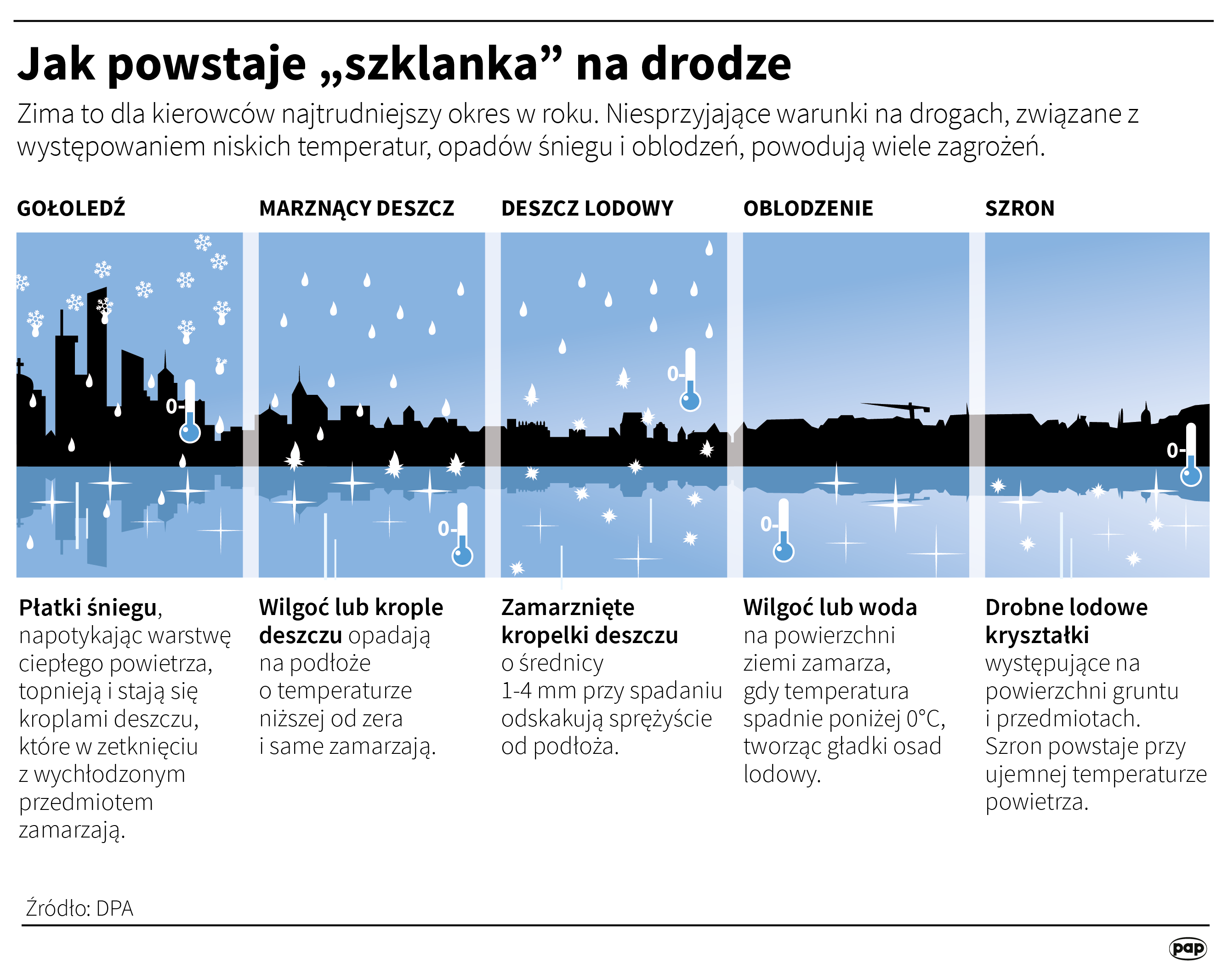 Jak powstaje "szklanka" na drogach