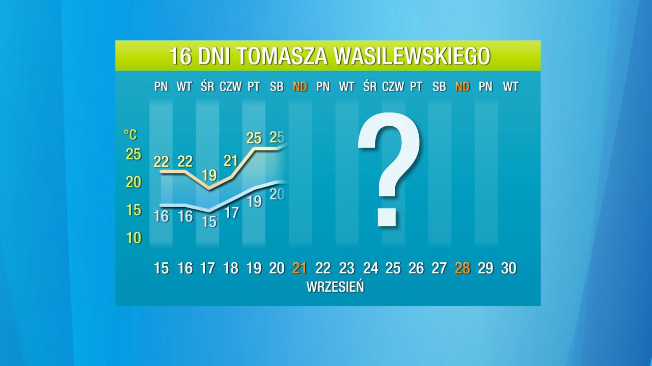 Pogoda na 16 dni: szykuje się gorące pożegnanie lata