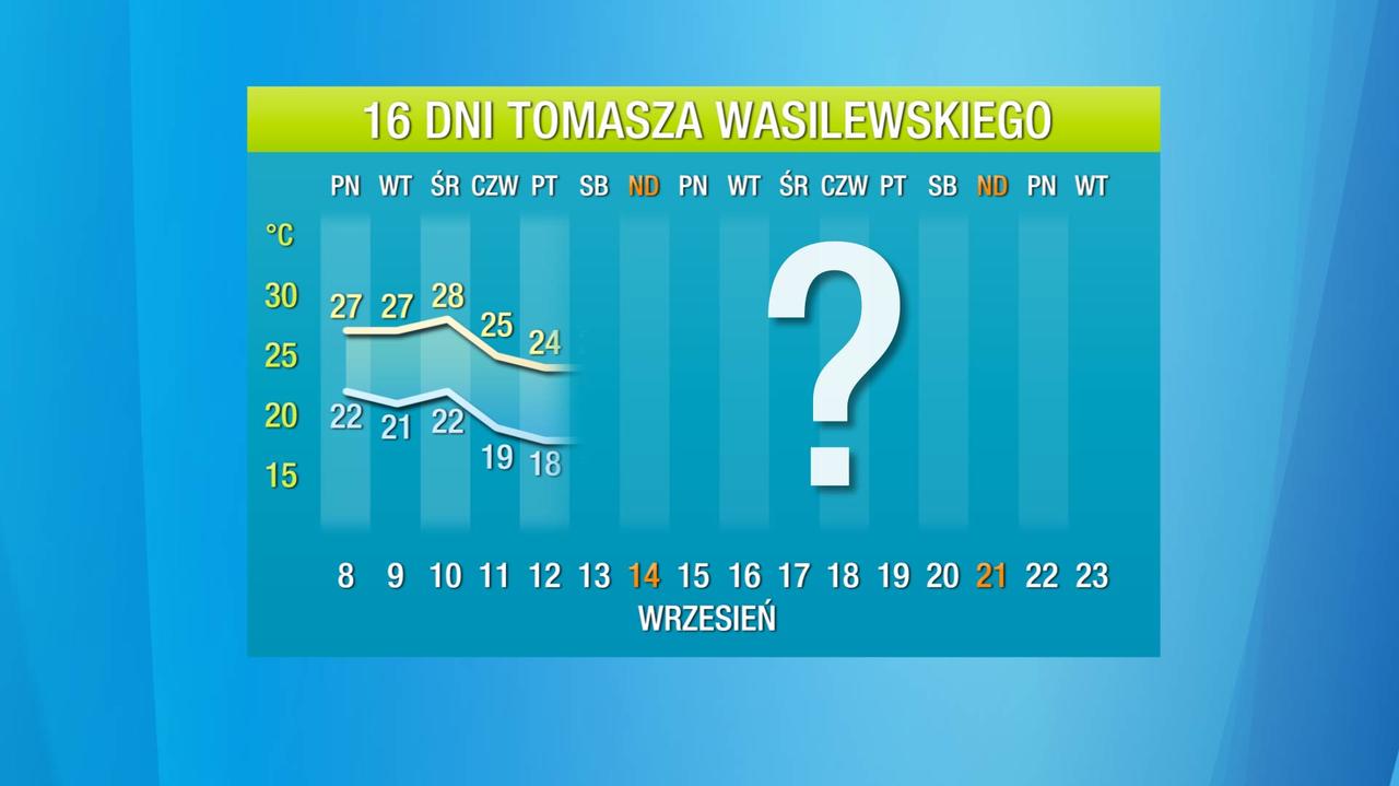 Pogoda na 16 dni: w Polsce cieplej niż w Hiszpanii