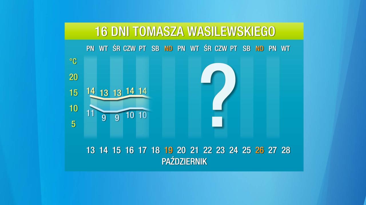 Pogoda na 16 dni. Wyż kontra niż, a Polska między nimi