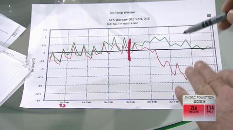 Prognoza na nadchodzące tygodnie