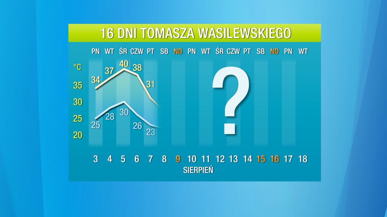 Pogoda na 16 dni: znowu może być 40 stopni