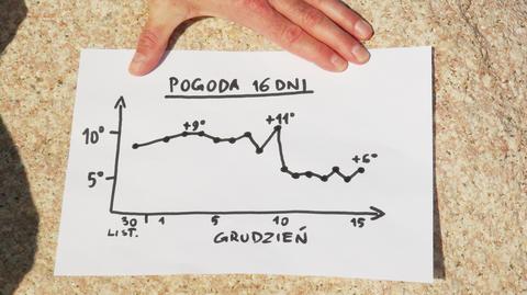 Prognoza pogody na 16 dni