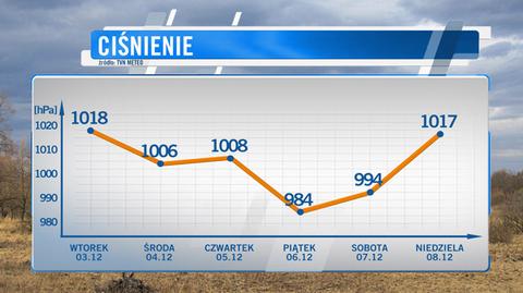 Wartości ciśnienia atmosferycznego do końca tygodnia