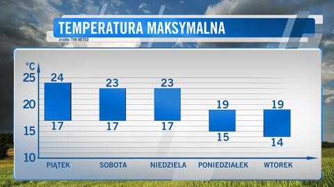 Prognoza pogody na najbliższe dni