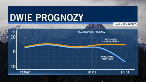 Prognozy Amerykanów i Rosjan dla Polski 