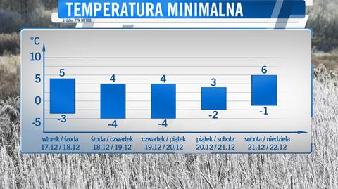 Temperatury minimalne w Polsce