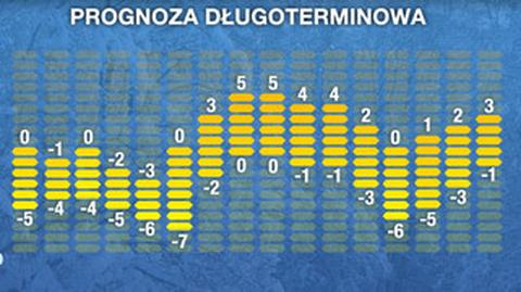 Prognoza długoterminowa