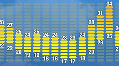 Prognoza pogody TVN Meteo od 9 do 24 lipca