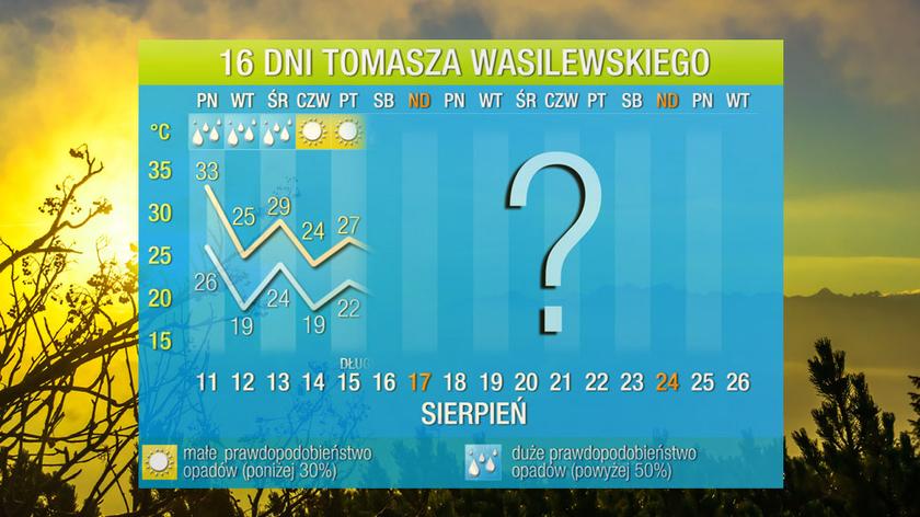 Pogoda Na 16 Dni: Upał Na Finiszu, Teraz Będzie Lato W Wersji Soft ...