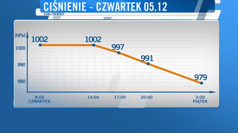 Popielarska: Gwałtowanie spadnie ciśnienie