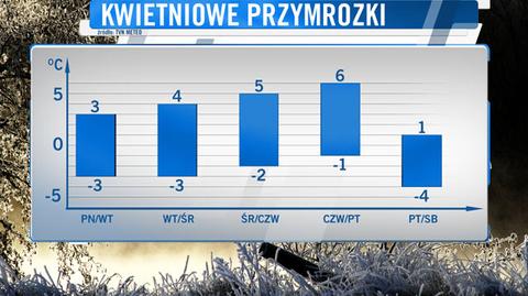 Nocami i rano możemy zmarznąć