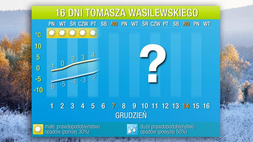 Długoterminowa prognoza pogody Tomasza Wasilewskiego