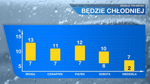 Czeka nas weekendowe ochłodzenie