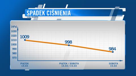 Ciśnienie atmosferyczne  solidnie spadnie w ciągu 24 godzin