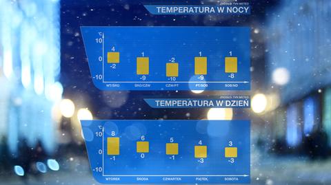 Coraz niższe wartości na termometrach