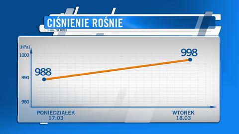 Mocny wzrost ciśnienia może dać się we znaki