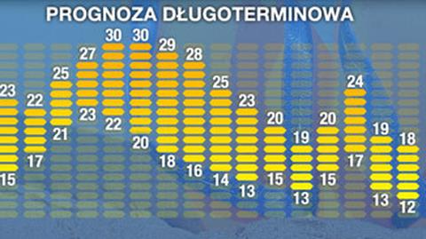 Prognoza długoterminowa do 9 października