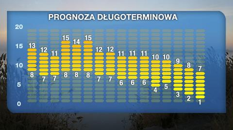 Prognoza pogody długoterminowa