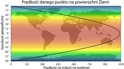 W ciągu 24 godzin punkt na równiku porusza się z prędkością 1670 km/h