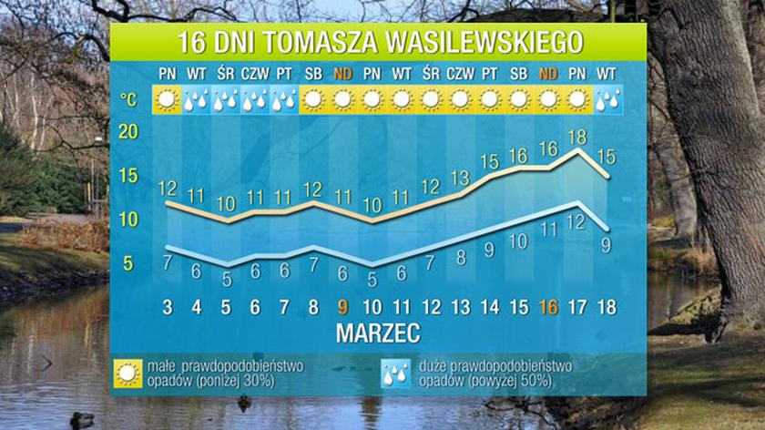 Tomasza Wasilewskiego prognoza na 16 dni