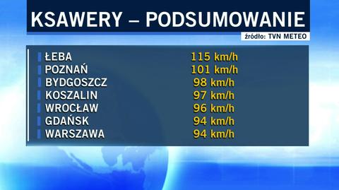 W kraju jest spokojnie - wiatr nie przekracza prędkości 70 km/h