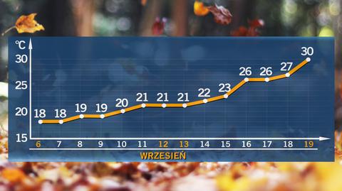 Druga połowa września będzie gorąca