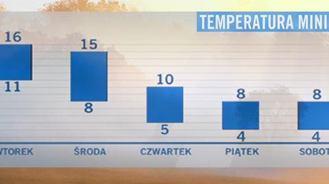 "Zacznie do nas płynąć chłodniejsze powietrze". Nocą słupki rtęci spadną do 4 st. C