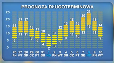 Prognoza długoterminowa TVN Meteo