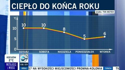 Ciepło do końca roku