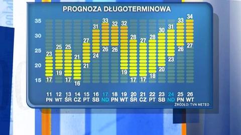 Długoterminowa prognoza pogody (TVN24)