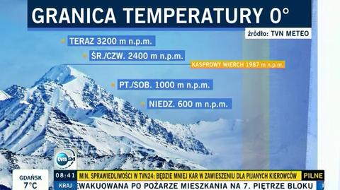 Granica temperatury 0 st. C 