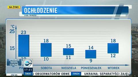 "Kolejne dni przyniosą załamanie pogody"