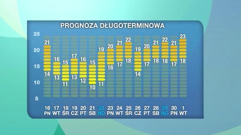 Pogoda na 16 dni: tydzień deszczu i słoneczne pożegnanie