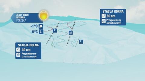 Prognoza pogody dla kurortów narciarskich w Polsce - m.in. dla Szczyrku