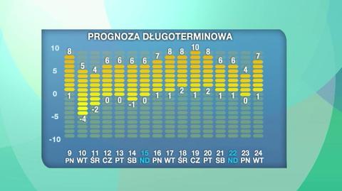 Prognoza pogody na 16 dni