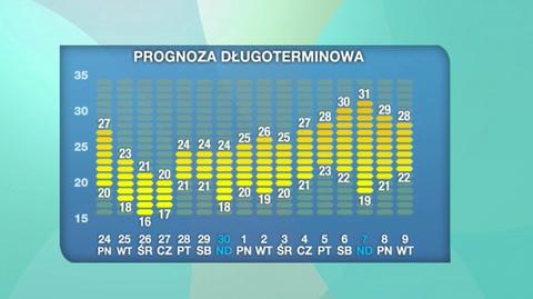 Prognoza pogody na 16 dni 