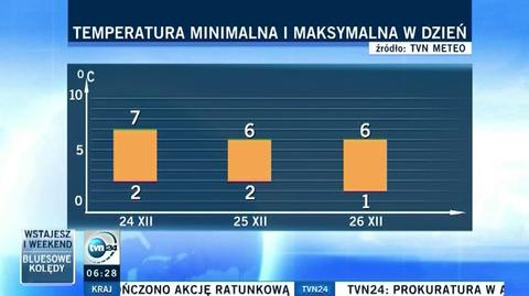 Prognoza pogody na święta