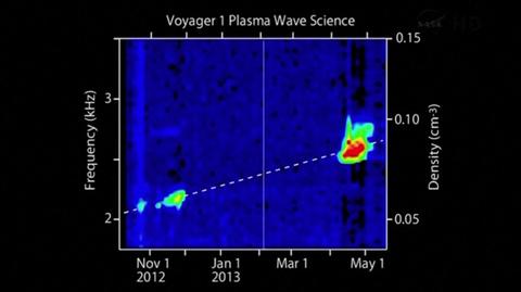 Skąd wiedzieli, że Voyager 1 opuścił Układ Słoneczny? Trzy dowody NASA