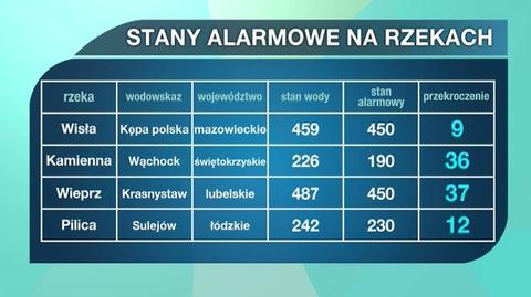 Stany alarmowe na rzekach