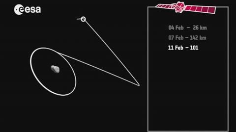 Trajektoria lotu sondy Rosetta wokół komety 67P/Churyumov-Gerasimenko