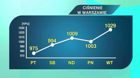 W piątek bardzo niskie ciśnienie, potem zacznie rosnąć