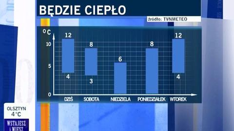 Wartość temperatury w najbliższych dniach (TVN24)