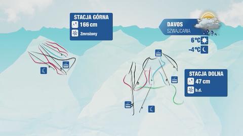 Warunki narciarskie w Szwajcarii